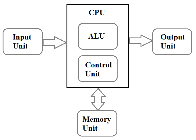 Image of CPU diagram